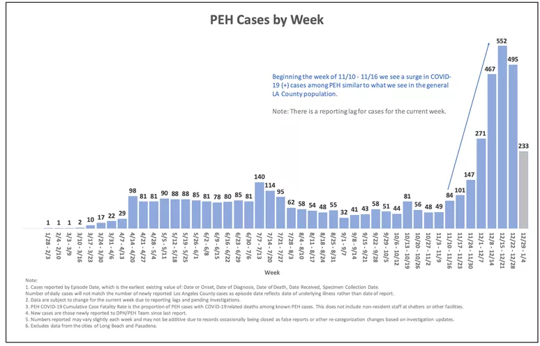 Bar graph showing PEH cases by week.