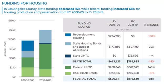 Graph showing funding for housing. In Los Angeles County, state funding decreased 15% while federal funding increased 68% for housing preservation and production from FY 2008-09 to FY 2018-19.